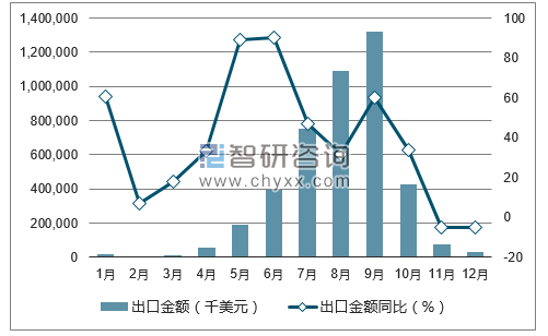 2017年1-12月中国圣诞用品出口金额统计图
