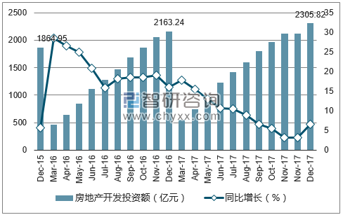 2015-2017年苏州市房地产开发投资额及增速