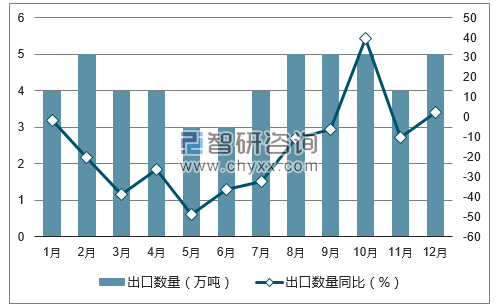 2017年1-12月中国石蜡出口数量统计图
