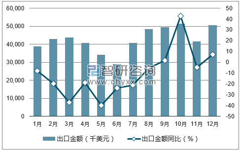 2017年1-12月中国石蜡出口金额统计图