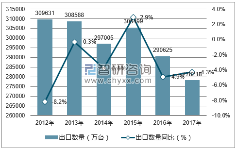 2012-2017年中国电动机及发电机出口数量统计图