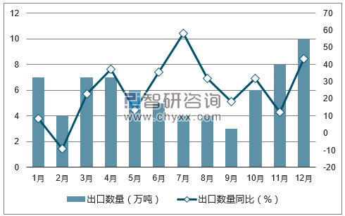 2017年1-12月中国食用油籽出口数量统计图