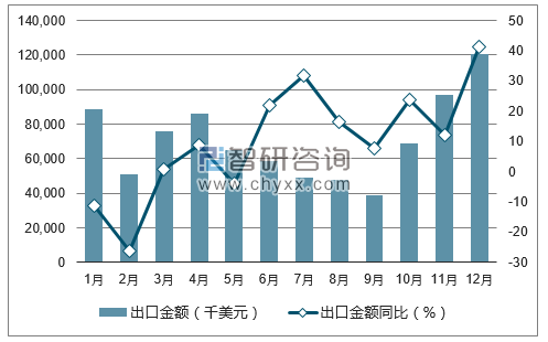 2017年1-12月中国食用油籽出口金额统计图
