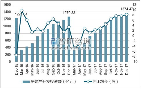 2015-2017年宁波市房地产开发投资额及增速