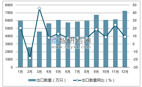 2017年1-12月中国手表出口数量统计图
