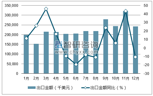 2017年1-12月中国手表出口金额统计图