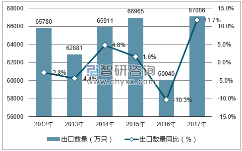 2012-2017年中国电动手表出口数量统计图