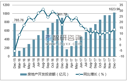 2015-2017年温州市房地产开发投资额及增速