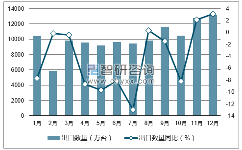 2017年1-12月中国手持或车载无线电话机出口数量统计图
