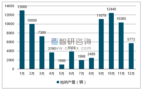 2017年1-12月悦纳轿车产量走势图