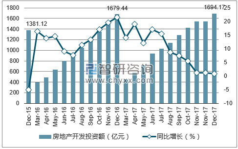 2015-2017年福州市房地产开发投资额及增速