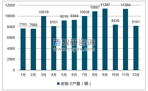 2017年1-12月奔驰-E轿车产量走势图