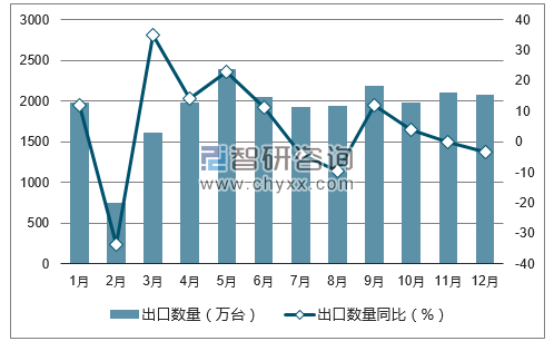 2017年1-12月中国收音设备出口数量统计图