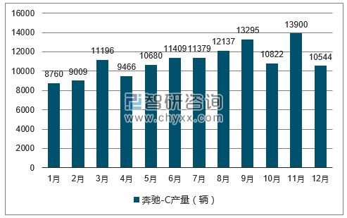 2017年1-12月奔驰-C轿车产量走势图