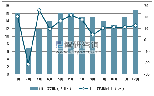 2017年1-12月中国手用或机用工具出口数量统计图