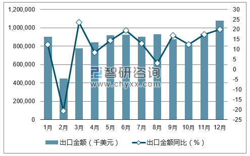 2017年1-12月中国手用或机用工具出口金额统计图