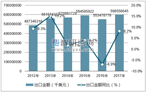 2012-2017年中国电容器出口金额统计图