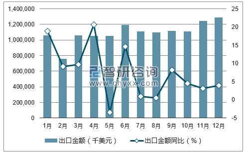 2017年1-12月中国蔬菜出口金额统计图