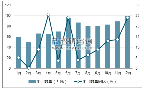 2017年1-12月中国蔬菜出口数量统计图
