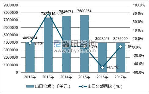 2012-2017年中国电容器出口金额统计图