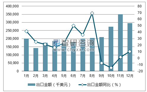 2017年1-12月中国数字式相机出口金额统计图