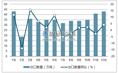 2017年1-12月中国水海产品出口数量统计图