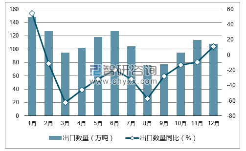 2017年1-12月中国水泥及水泥熟料出口数量统计图