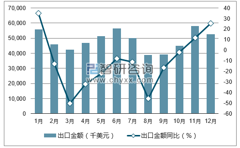 2017年1-12月中国水泥及水泥熟料出口金额统计图