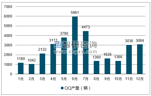 2017年1-12月QQ轿车产量走势图