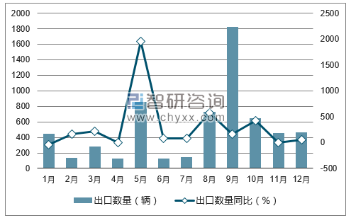 2017年1-12月中国四轮驱动轻型越野车出口数量统计图