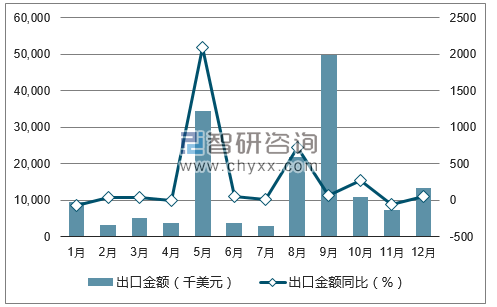 2017年1-12月中国四轮驱动轻型越野车出口金额统计图