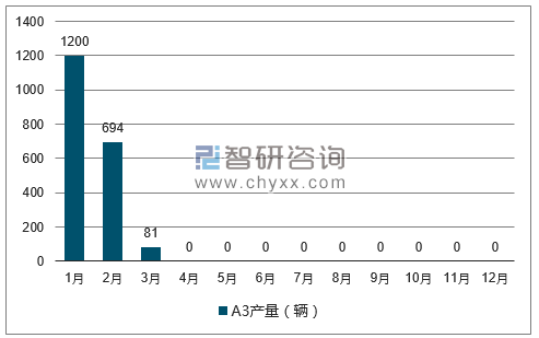 2017年1-12月A3轿车产量走势图