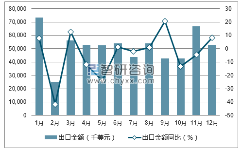 2017年1-12月中国丝织物出口金额统计图