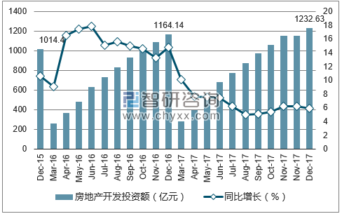 2015-2017年济南市房地产开发投资额及增速
