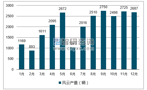 2017年1-12月风云轿车产量走势图