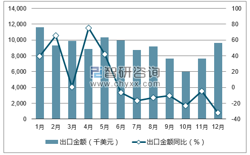 2017年1-12月中国松香及树脂酸出口金额统计图