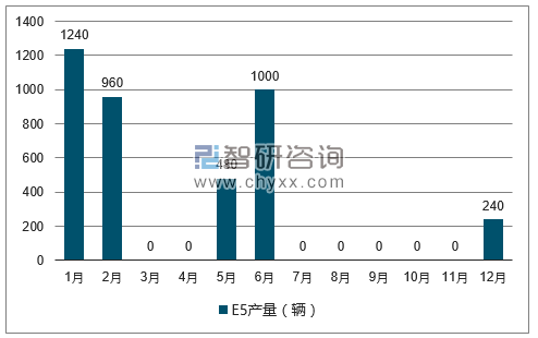 2017年1-12月E5轿车产量走势图