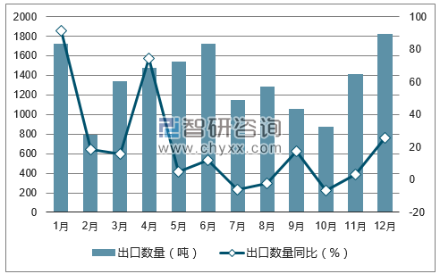 2017年1-12月中国松子仁出口数量统计图