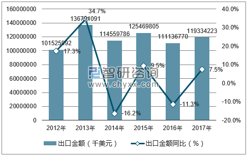 2012-2017年中国电子技术出口金额统计图