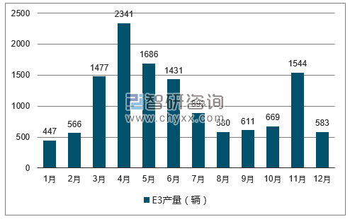 2017年1-12月E3轿车产量走势图
