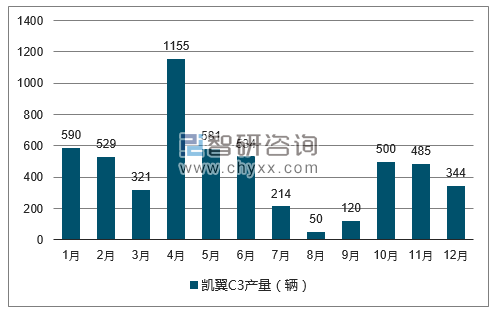 2017年1-12月凯翼C3轿车产量走势图