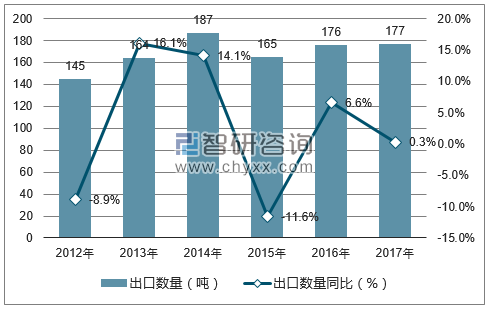2012-2017年中国动物性药材出口数量统计图