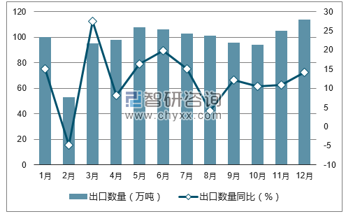 2017年1-12月中国塑料制品出口数量统计图