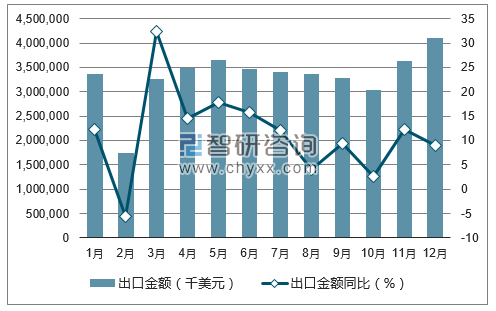 2017年1-12月中国塑料制品出口金额统计图