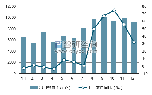 2017年1-12月中国太阳能电池出口数量统计图