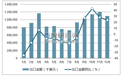 2017年1-12月中国太阳能电池出口金额统计图