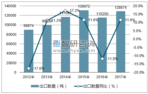 2012-2017年中国冻鸡出口数量统计图