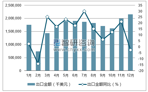2017年1-12月中国陶瓷产品出口金额统计图