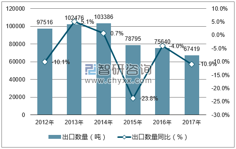 2012-2017年中国冻虾仁出口数量统计图