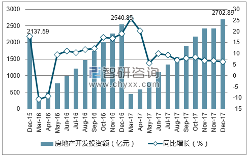 2015-2017年广州市房地产开发投资额及增速